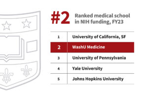 WashU Medicine rises to No. 2 in nation in NIH research funding